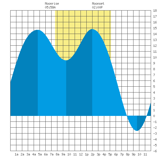 Olympia tide chart for Saturday, January 29, 2022