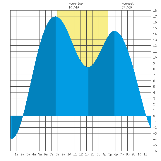 Olympia tide chart for Tuesday, January 4, 2022