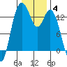 Olympia tide chart for Tuesday, January 4, 2022