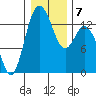 Olympia tide chart for Friday, January 7, 2022