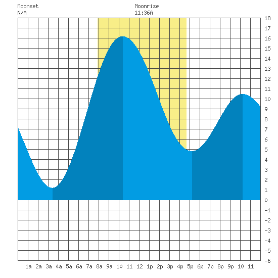 Olympia tide chart for Saturday, January 8, 2022