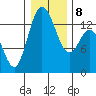 Olympia tide chart for Saturday, January 8, 2022