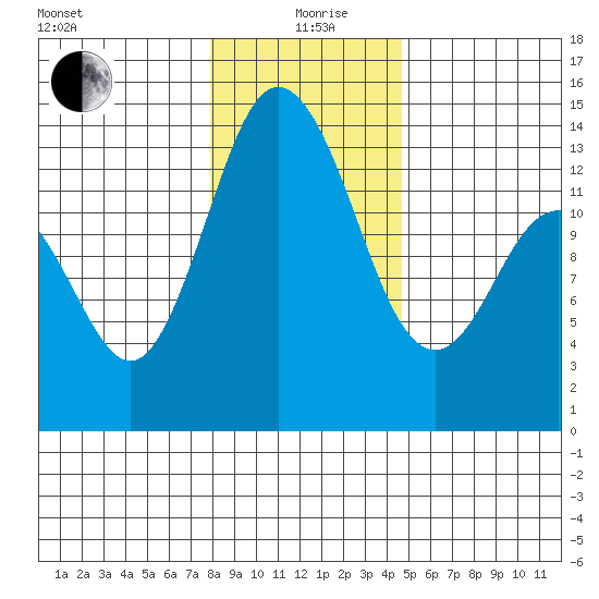 Olympia tide chart for Sunday, January 9, 2022