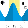 Olympia tide chart for Sunday, January 9, 2022