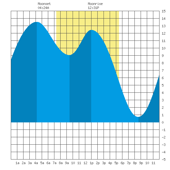 Olympia tide chart for Friday, February 11, 2022