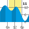 Olympia tide chart for Friday, February 11, 2022
