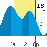 Olympia tide chart for Sunday, February 13, 2022
