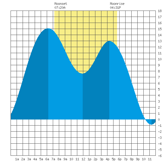 Olympia tide chart for Tuesday, February 15, 2022
