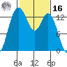 Olympia tide chart for Wednesday, February 16, 2022