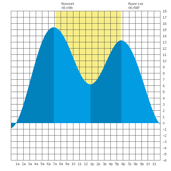 Olympia tide chart for Thursday, February 17, 2022