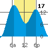 Olympia tide chart for Thursday, February 17, 2022