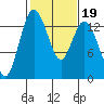 Olympia tide chart for Saturday, February 19, 2022