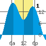 Olympia tide chart for Tuesday, February 1, 2022