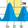 Olympia tide chart for Sunday, February 20, 2022