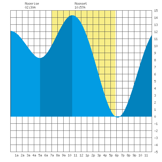 Olympia tide chart for Thursday, February 24, 2022
