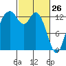 Olympia tide chart for Saturday, February 26, 2022