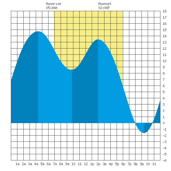 Olympia tide chart for Sunday, February 27, 2022