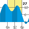 Olympia tide chart for Sunday, February 27, 2022
