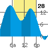 Olympia tide chart for Monday, February 28, 2022
