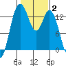 Olympia tide chart for Wednesday, February 2, 2022
