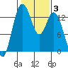 Olympia tide chart for Thursday, February 3, 2022
