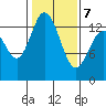 Olympia tide chart for Monday, February 7, 2022