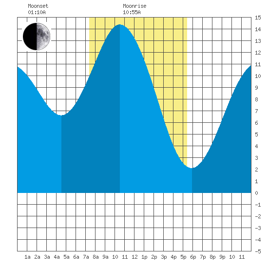 Olympia tide chart for Tuesday, February 8, 2022