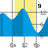 Olympia tide chart for Wednesday, February 9, 2022