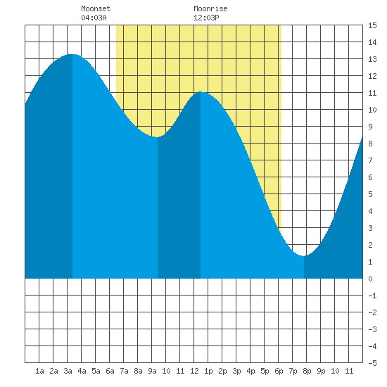 Olympia tide chart for Saturday, March 12, 2022