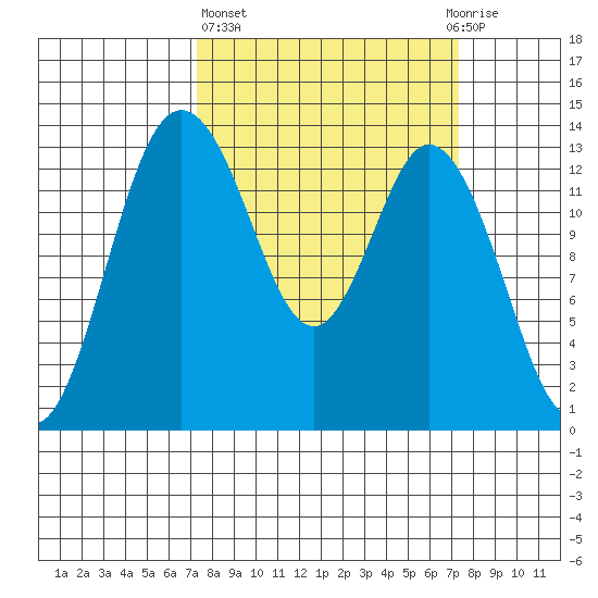 Olympia tide chart for Thursday, March 17, 2022