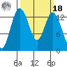 Olympia tide chart for Friday, March 18, 2022