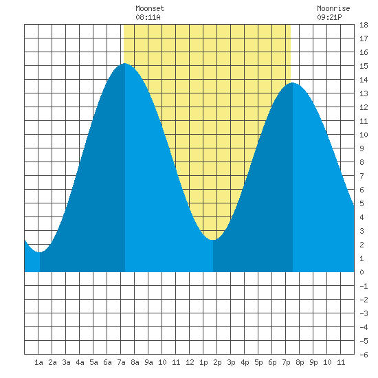 Olympia tide chart for Saturday, March 19, 2022