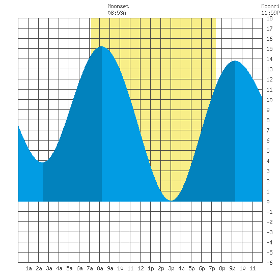 Olympia tide chart for Monday, March 21, 2022