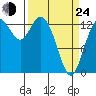 Olympia tide chart for Thursday, March 24, 2022