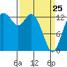 Olympia tide chart for Friday, March 25, 2022