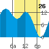 Olympia tide chart for Saturday, March 26, 2022