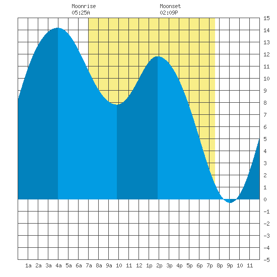 Olympia tide chart for Sunday, March 27, 2022