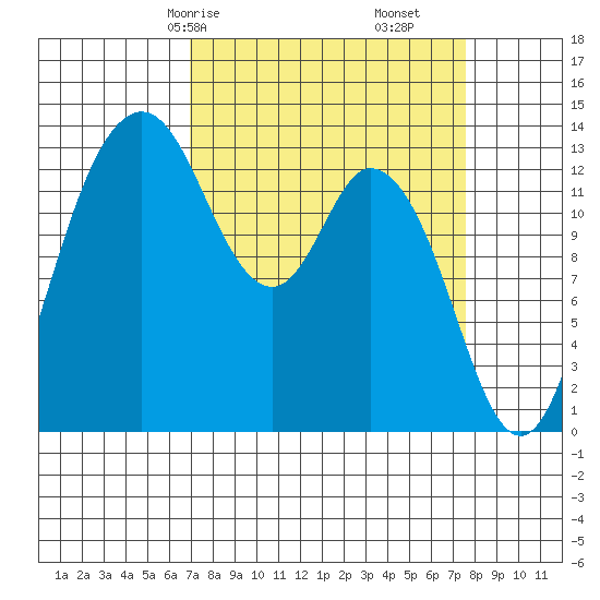 Olympia tide chart for Monday, March 28, 2022