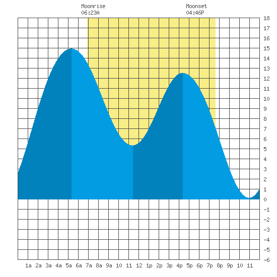 Olympia tide chart for Tuesday, March 29, 2022