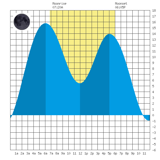 Olympia tide chart for Wednesday, March 2, 2022