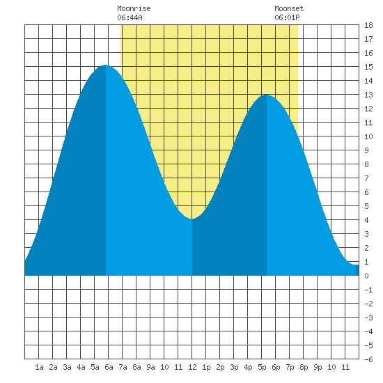 Olympia tide chart for Wednesday, March 30, 2022