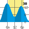 Olympia tide chart for Wednesday, March 30, 2022