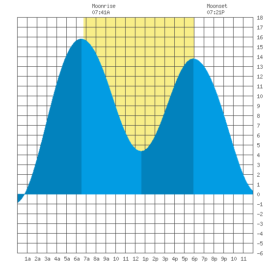 Olympia tide chart for Thursday, March 3, 2022