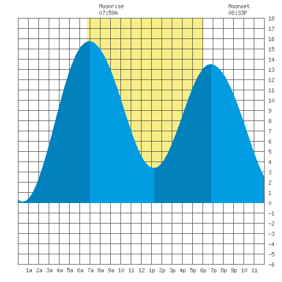 Olympia tide chart for Friday, March 4, 2022