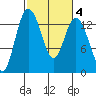 Olympia tide chart for Friday, March 4, 2022