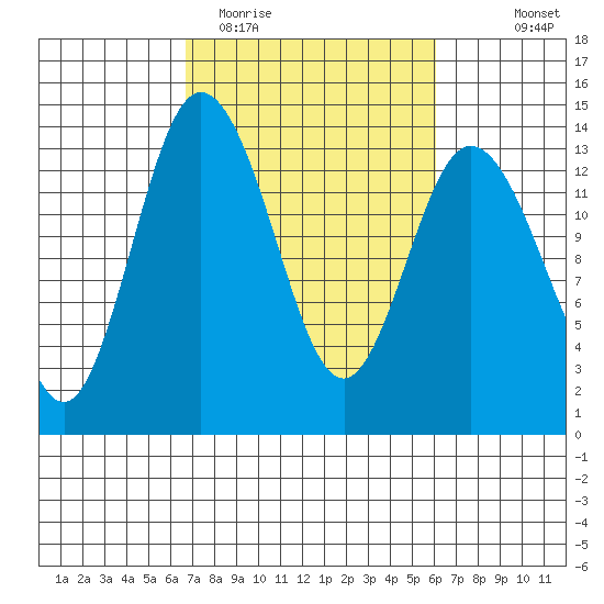 Olympia tide chart for Saturday, March 5, 2022