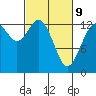 Olympia tide chart for Wednesday, March 9, 2022