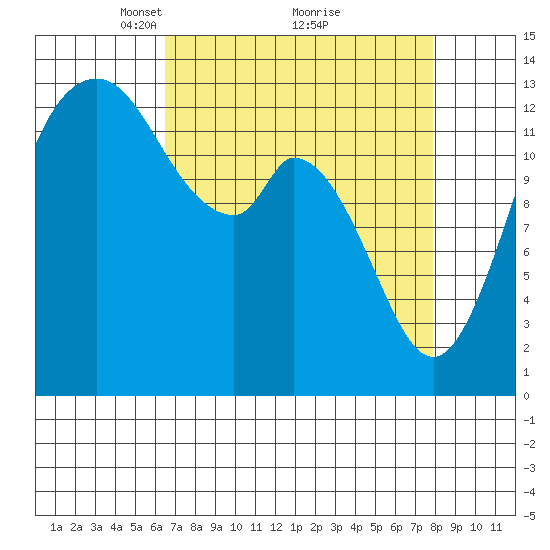 Olympia tide chart for Sunday, April 10, 2022