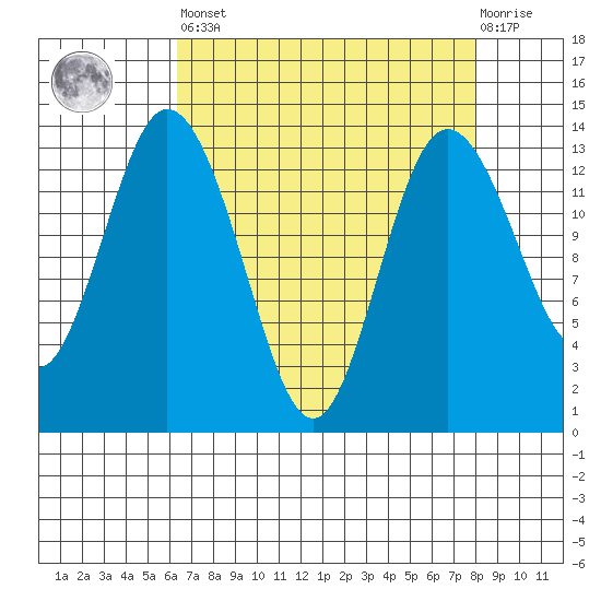 Olympia tide chart for Saturday, April 16, 2022
