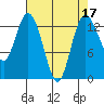 Olympia tide chart for Sunday, April 17, 2022